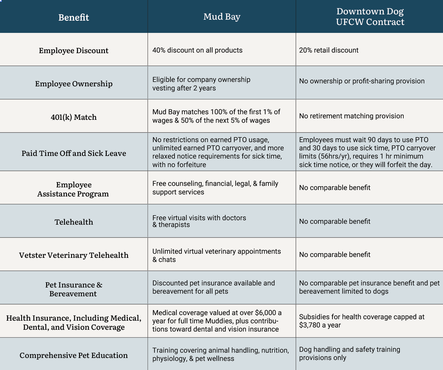 Comparison Table Mud Bay vs UFCW Downtown Dog